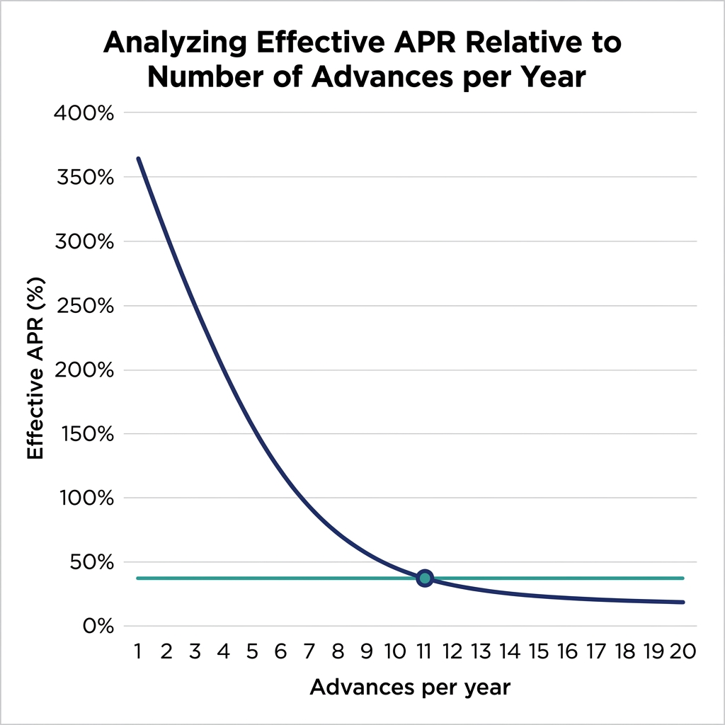 Line chart showing effective per-advance cost on a 100 dollar 7-day advance across Brigit, Dave, Tilt, and MoneyLion Credit Builder as monthly advance frequency increases from 1 to 10, with costs dropping sharply after the third advance.